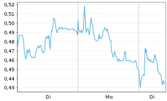 Chart Mini Future Short Puma - 1 Woche