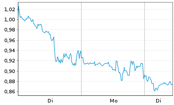 Chart Mini Future Long Plug Power - 1 Woche