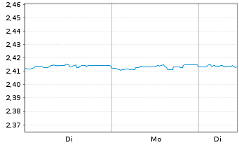 Chart Mini Future Short NEL - 1 Woche
