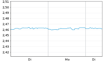 Chart Mini Future Short NEL - 1 Woche