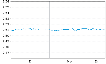 Chart Mini Future Short NEL - 1 Woche
