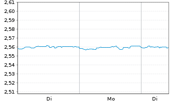 Chart Mini Future Short NEL - 1 Woche