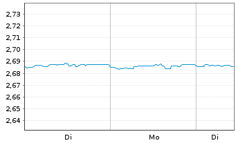 Chart Mini Future Short NEL - 1 Woche