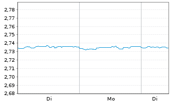 Chart Mini Future Short NEL - 1 Week