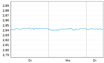Chart Mini Future Short NEL - 1 Woche