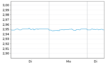 Chart Mini Future Short NEL - 1 Woche