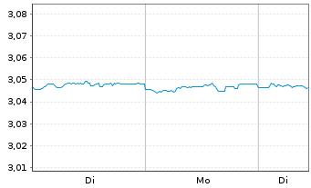 Chart Mini Future Short NEL - 1 Woche