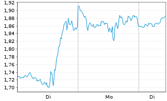 Chart Mini Future Long Broadcom - 1 Woche