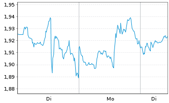 Chart Mini Future Long Coca-Cola - 1 Woche