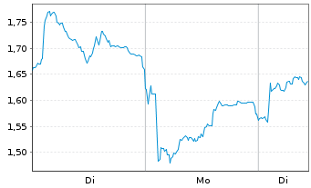 Chart Mini Future Long Leonardo - 1 Woche