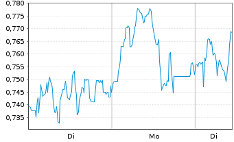Chart Mini Future Long AIXTRON - 1 Woche