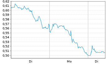 Chart Mini Future Long GameStop - 1 Woche