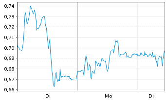Chart Mini Future Long Zalando - 1 Woche