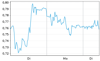 Chart Mini Future Short Zalando - 1 Woche