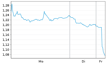 Chart Mini Future Short BP PLC - 1 Woche