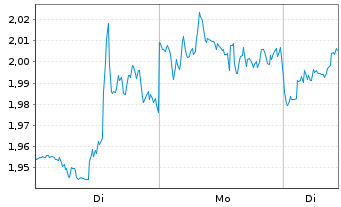 Chart Mini Future Long Visa - 1 Woche