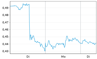 Chart Mini Future Long PepsiCo - 1 Woche