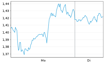 Chart Mini Future Long Linde - 1 Woche