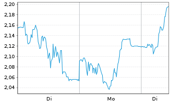 Chart Mini Future Long SMA Solar - 1 Woche