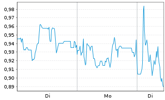 Chart Mini Future Short Mutares - 1 Woche