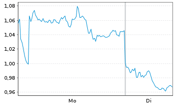 Chart Mini Future Short British American Tobacco - 1 Woche