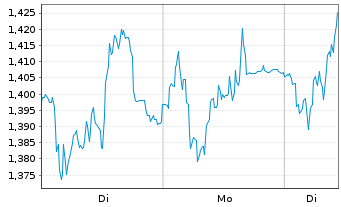 Chart Mini Future Long Fresenius - 1 Woche