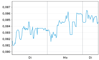 Chart Mini Future Short NEL - 1 Woche