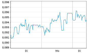 Chart Mini Future Short NEL - 1 Week