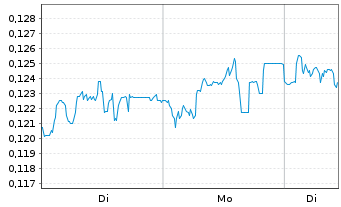 Chart Mini Future Short NEL - 1 Week