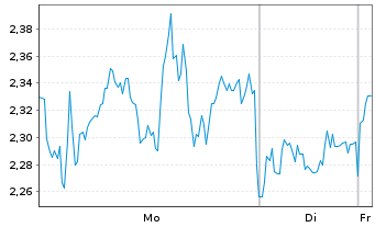 Chart Mini Future Long Pfizer Inc. - 1 Woche