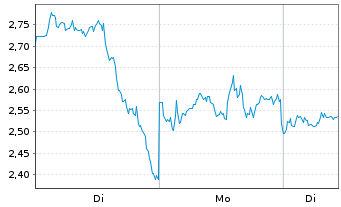 Chart Mini Future Long Pfizer Inc. - 1 Woche