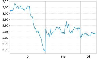Chart Mini Future Long Pfizer Inc. - 1 Woche