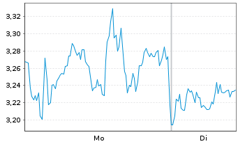 Chart Mini Future Long Pfizer Inc. - 1 Woche