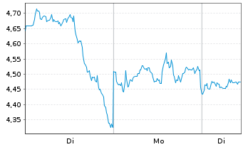 Chart Mini Future Long Pfizer Inc. - 1 Woche