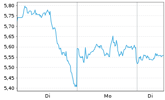 Chart Mini Future Long Pfizer Inc. - 1 Woche