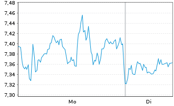 Chart Mini Future Long Pfizer Inc. - 1 Woche