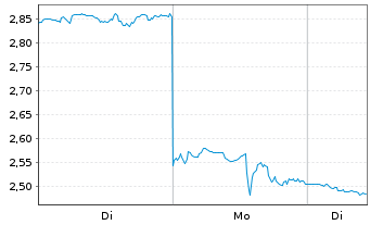 Chart Mini Future Short Nike - 1 Woche