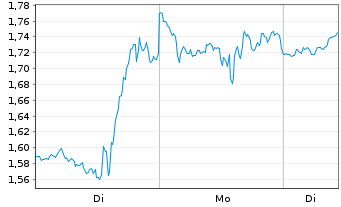 Chart Mini Future Long Broadcom - 1 Woche
