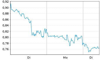 Chart Mini Future Long Plug Power - 1 Woche