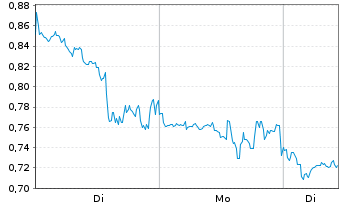 Chart Mini Future Long Plug Power - 1 Woche