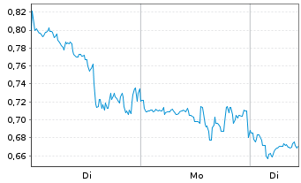 Chart Mini Future Long Plug Power - 1 Week