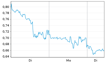 Chart Mini Future Long Plug Power - 1 Woche