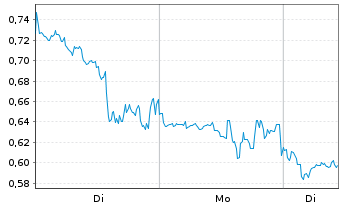 Chart Mini Future Long Plug Power - 1 Woche