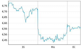 Chart Mini Future Long Alibaba - 1 Week