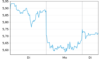 Chart Mini Future Long Alibaba - 1 Week