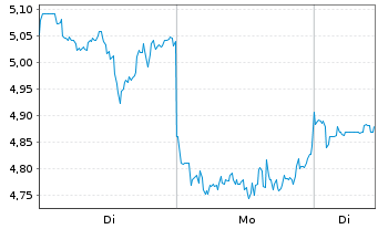 Chart Mini Future Long Alibaba - 1 Woche
