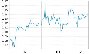 Chart Mini Future Long Heidelberg Materials - 1 Woche