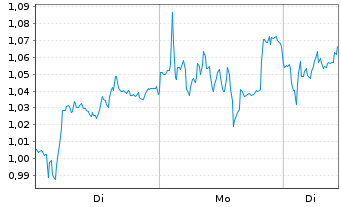 Chart Mini Future Long Heidelberg Materials - 1 Week
