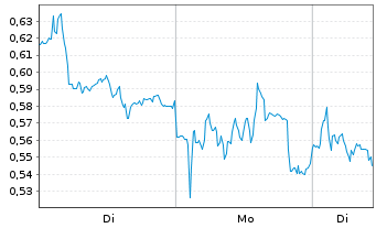 Chart Mini Future Short Heidelberg Materials - 1 Week