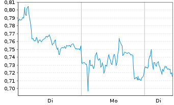 Chart Mini Future Short Heidelberg Materials - 1 Woche